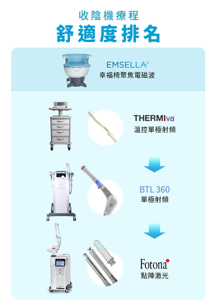 收陰機療程 舒適度排名